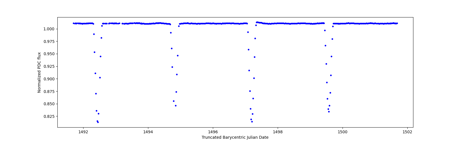 Zoomed-in timeseries plot