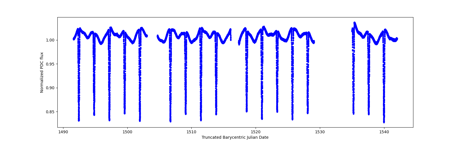 Timeseries plot