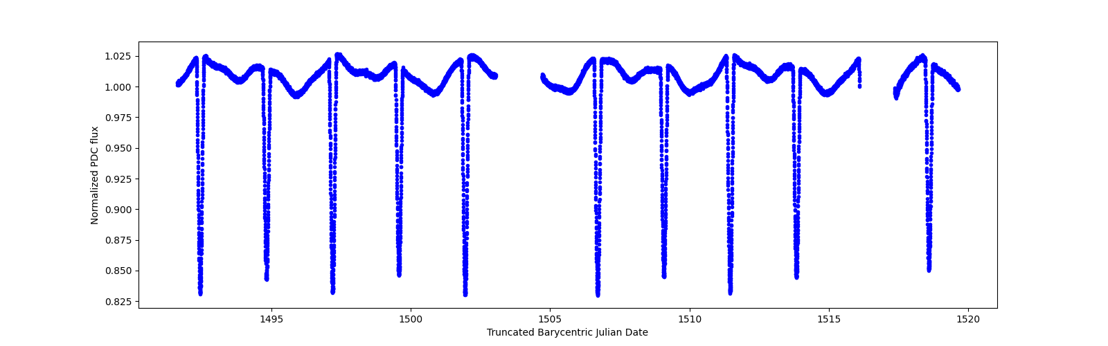 Zoomed-in timeseries plot