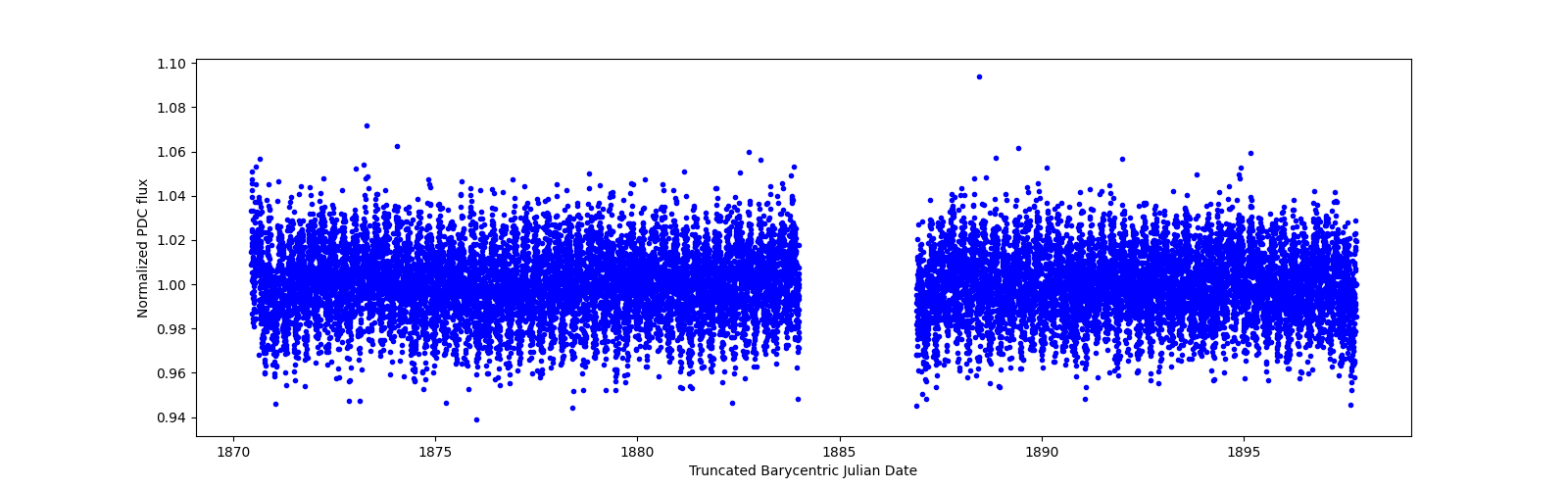 Timeseries plot