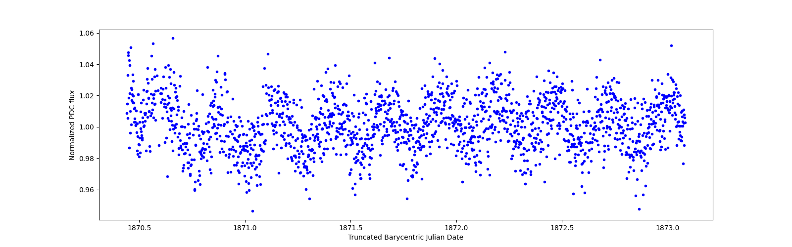 Zoomed-in timeseries plot