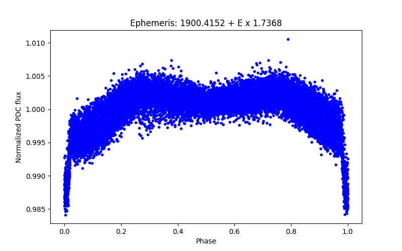 Phase plot