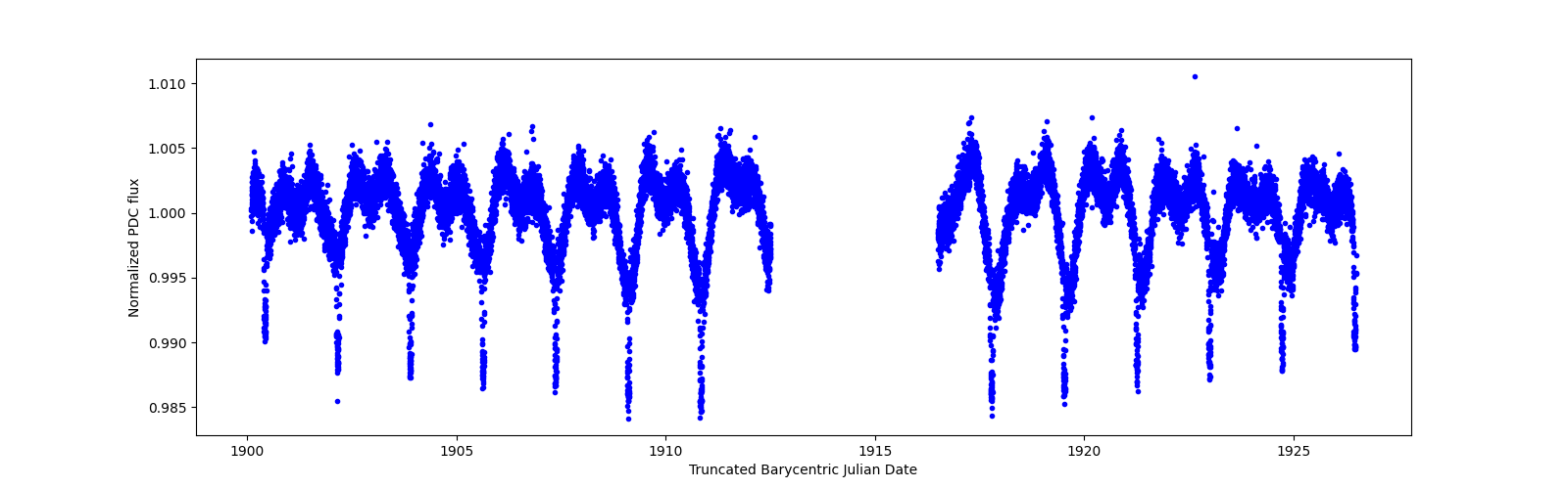 Timeseries plot