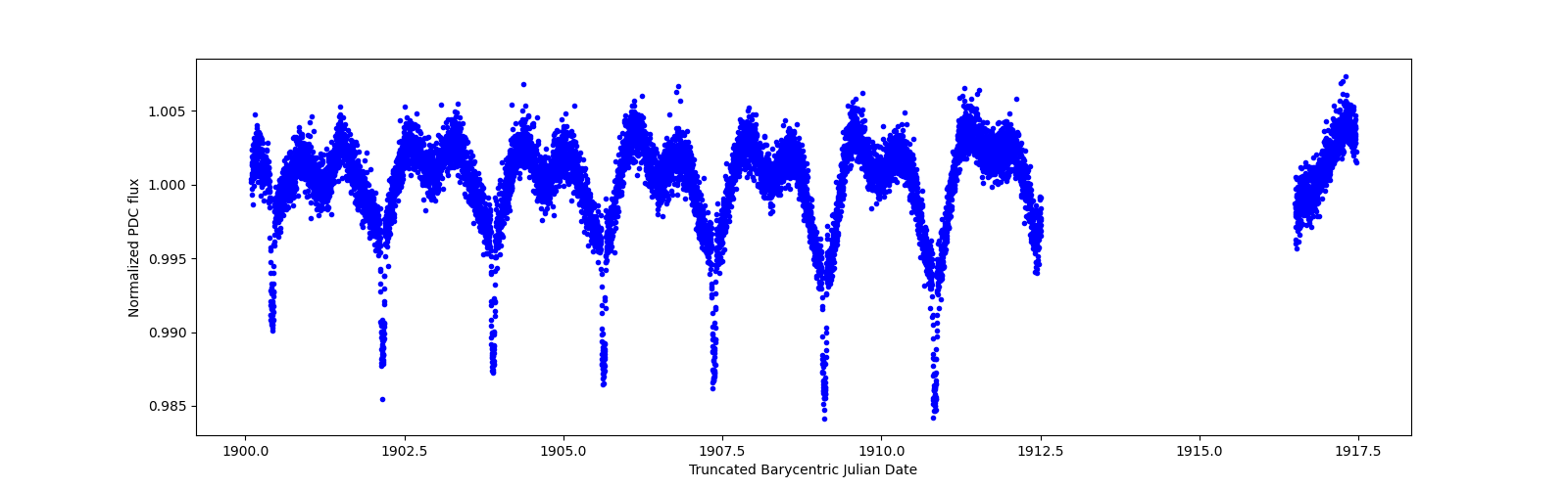 Zoomed-in timeseries plot