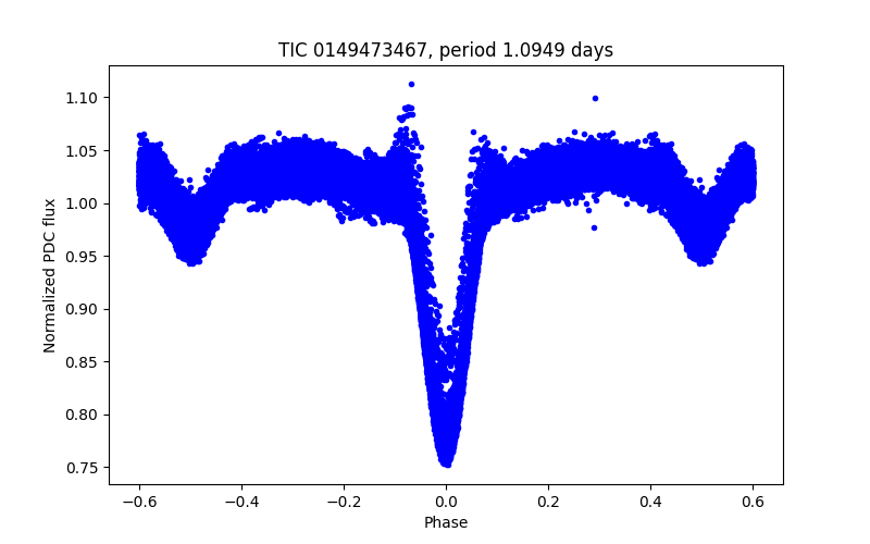 Phase plot