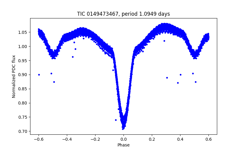 Phase plot