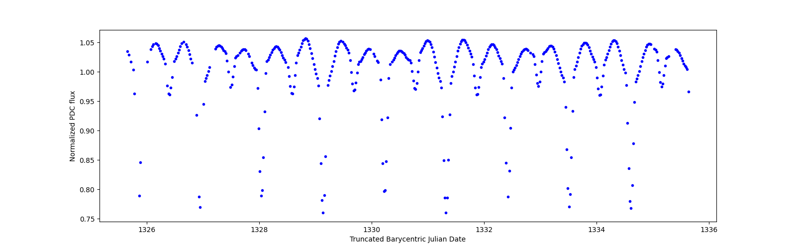 Zoomed-in timeseries plot