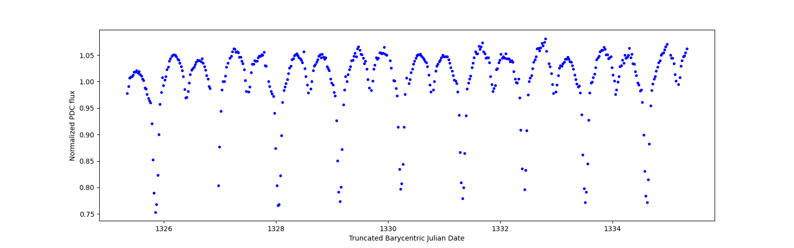 Zoomed-in timeseries plot