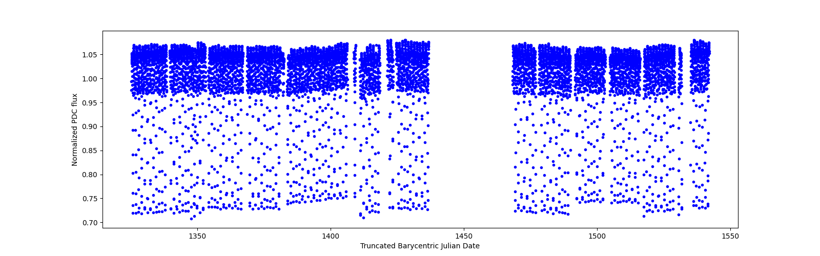 Timeseries plot