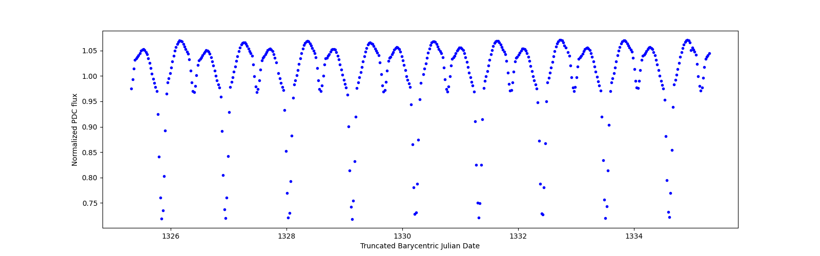Zoomed-in timeseries plot