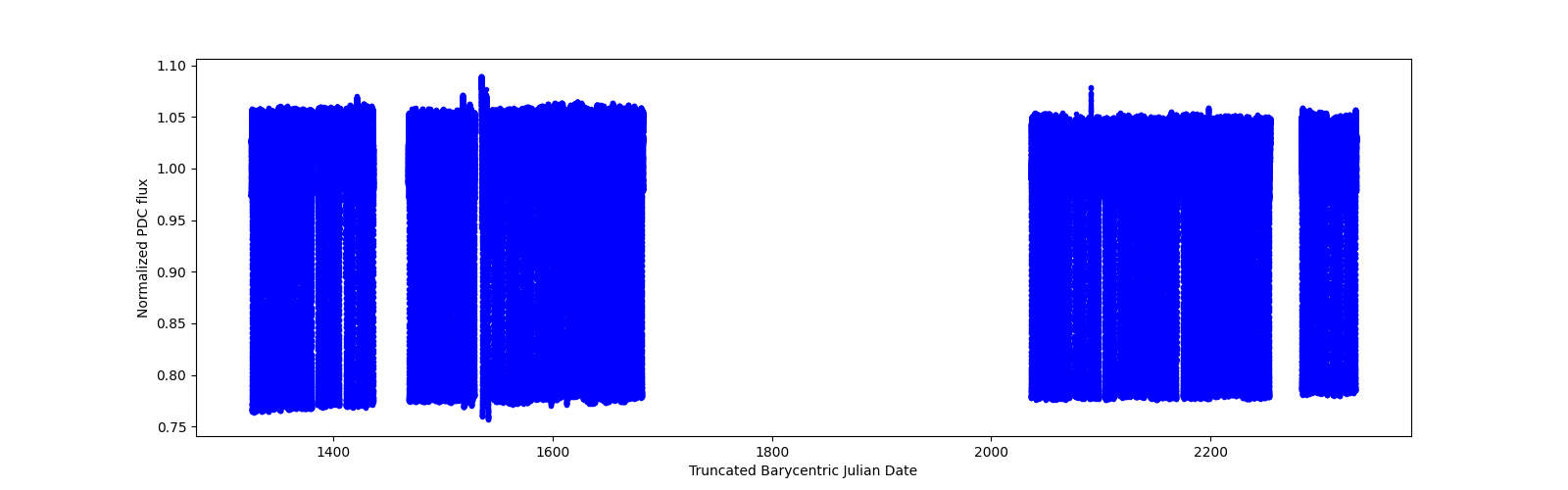 Timeseries plot