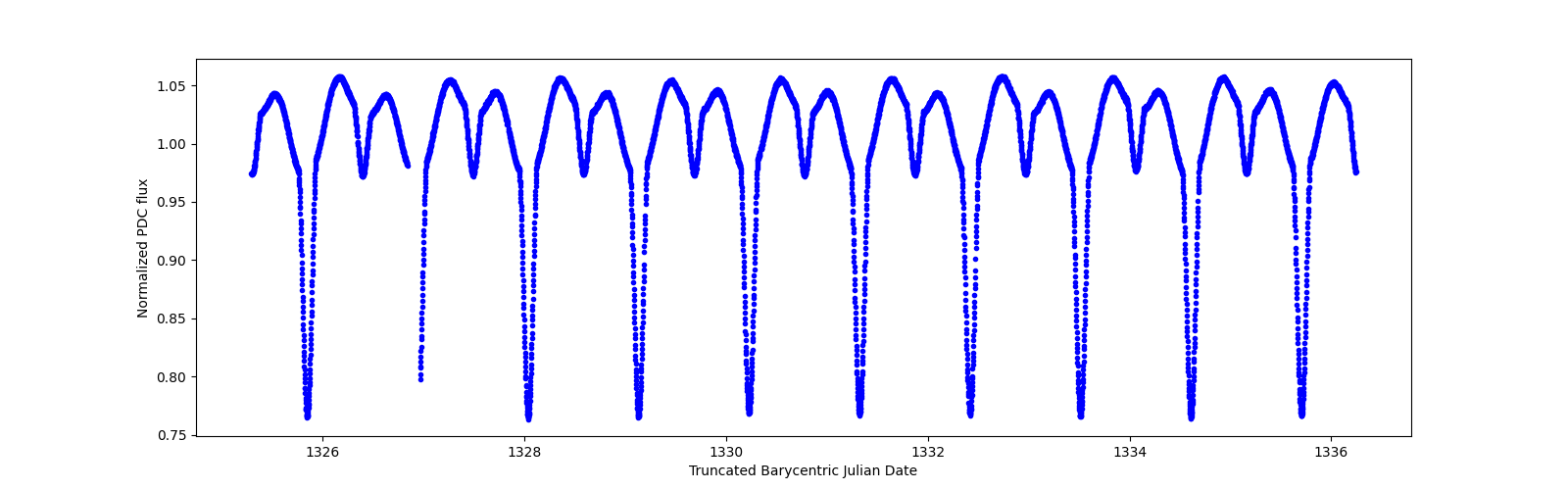 Zoomed-in timeseries plot