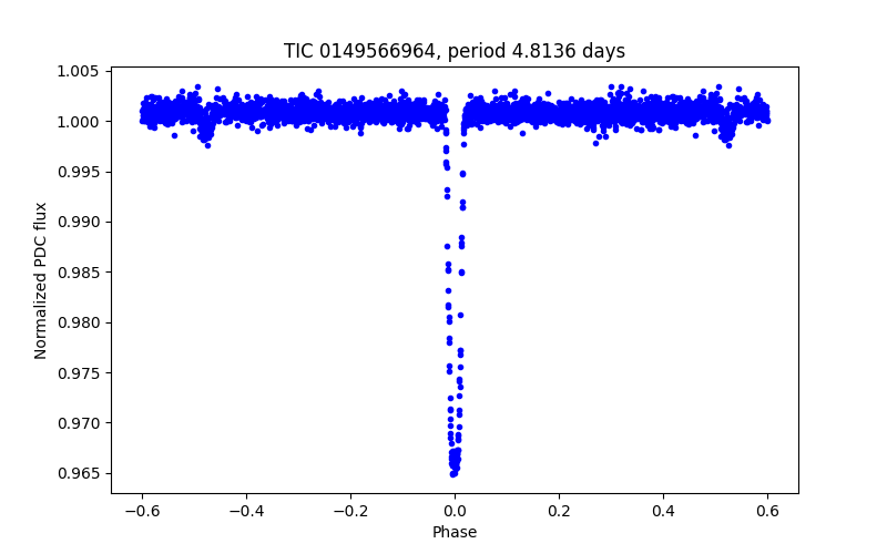 Phase plot