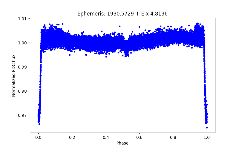 Phase plot