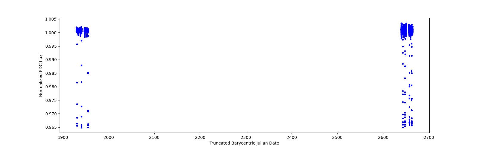 Timeseries plot
