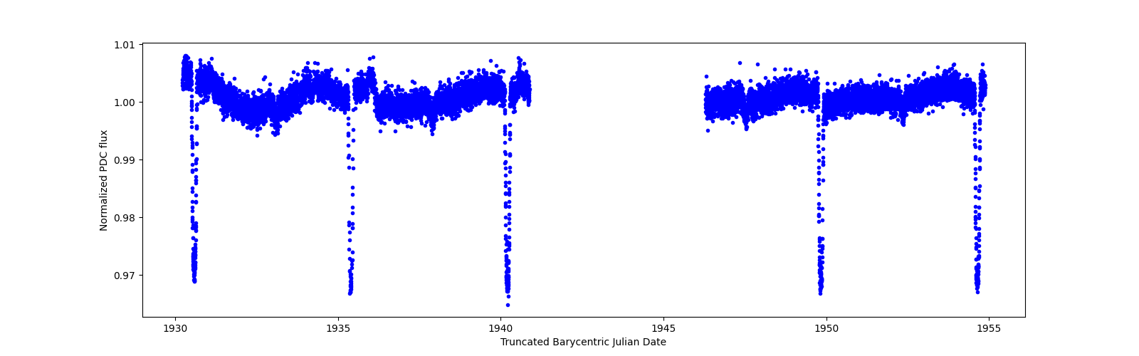 Timeseries plot