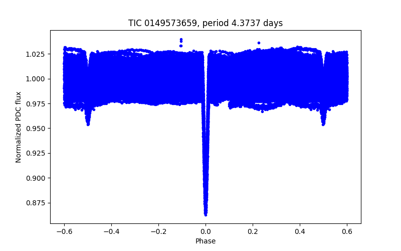 Phase plot