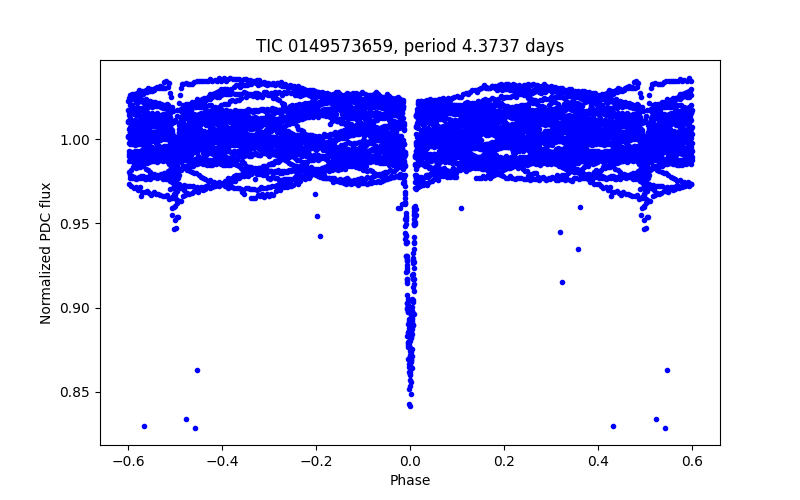 Phase plot
