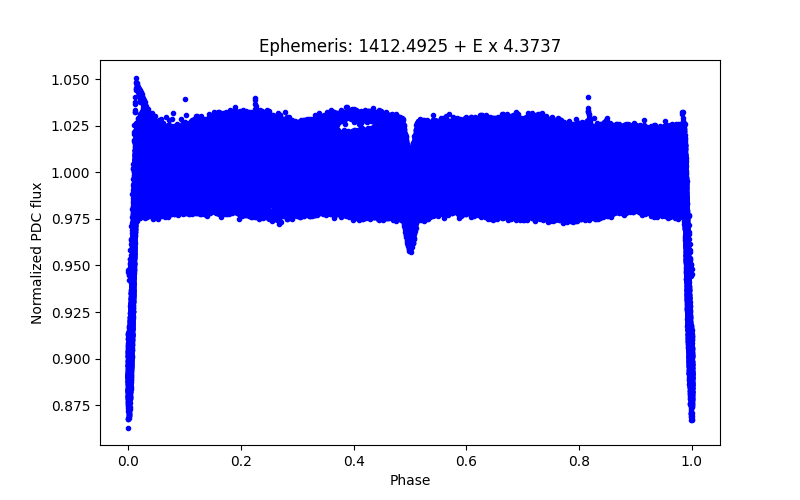 Phase plot