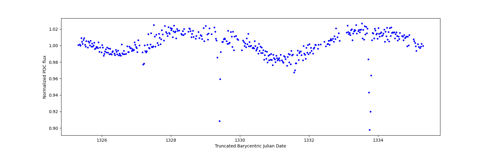 Zoomed-in timeseries plot