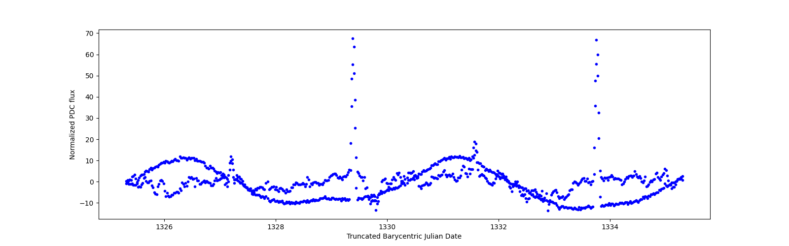 Zoomed-in timeseries plot
