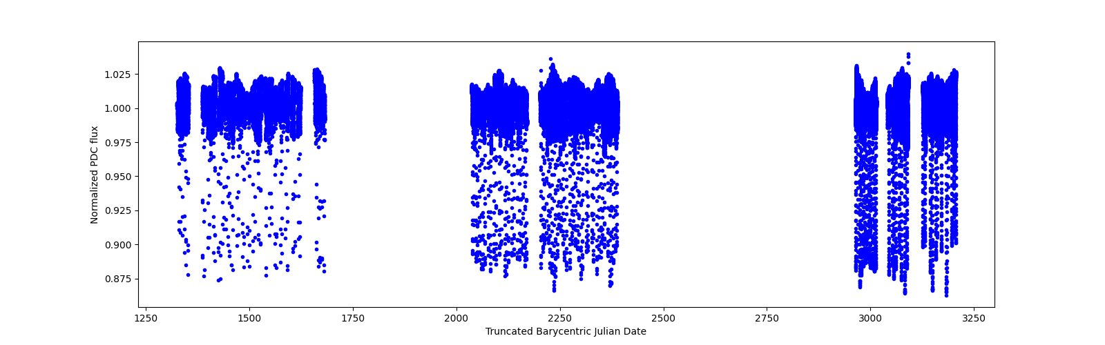 Timeseries plot