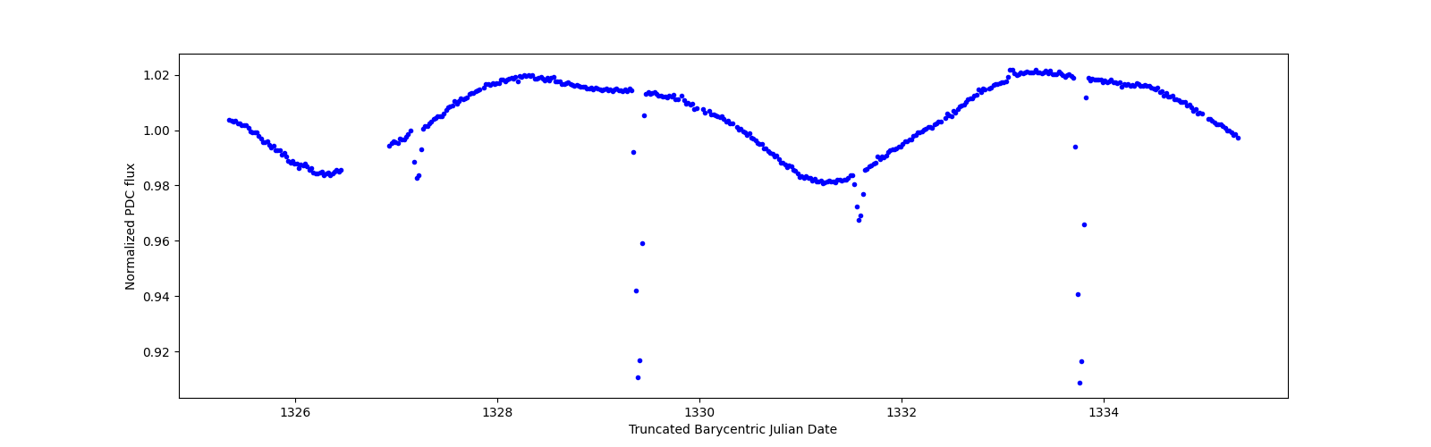 Zoomed-in timeseries plot
