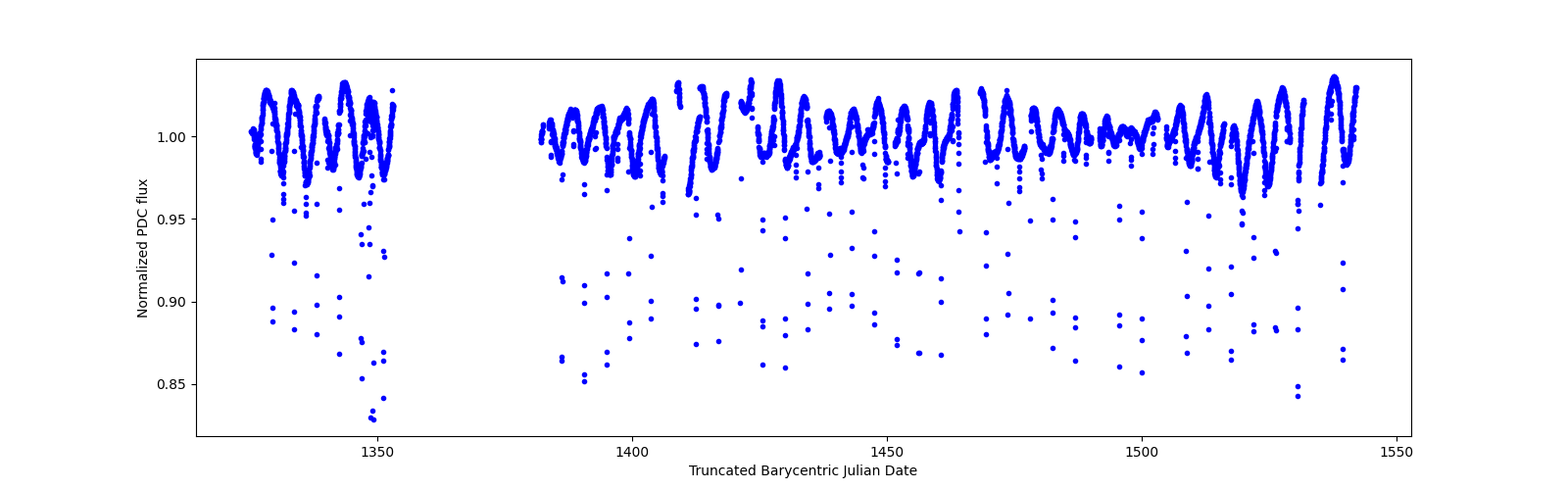 Timeseries plot