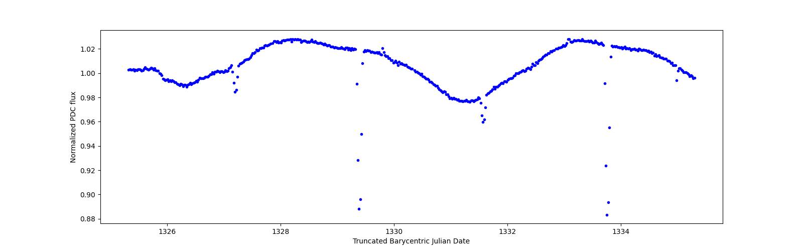 Zoomed-in timeseries plot