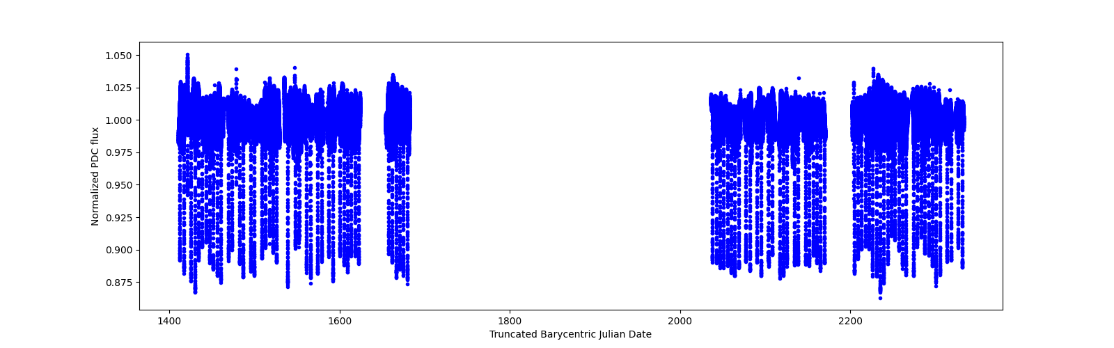 Timeseries plot