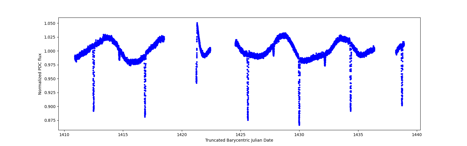 Zoomed-in timeseries plot