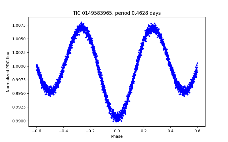 Phase plot