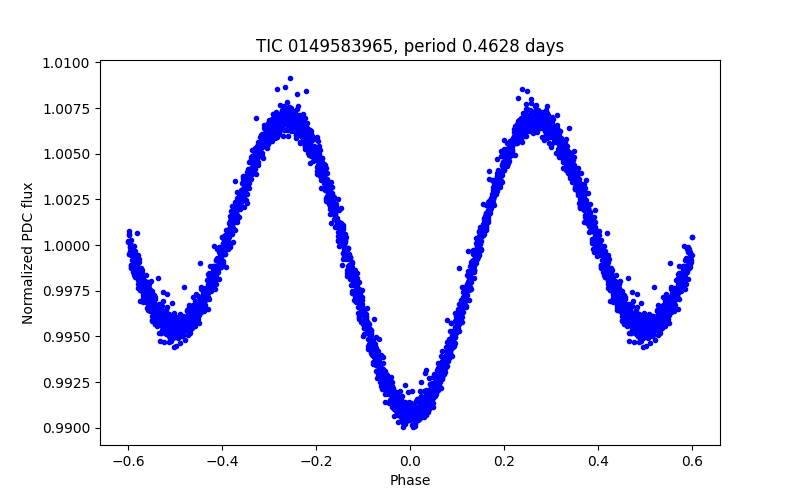 Phase plot