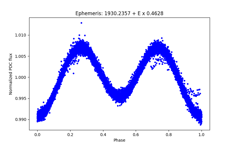 Phase plot