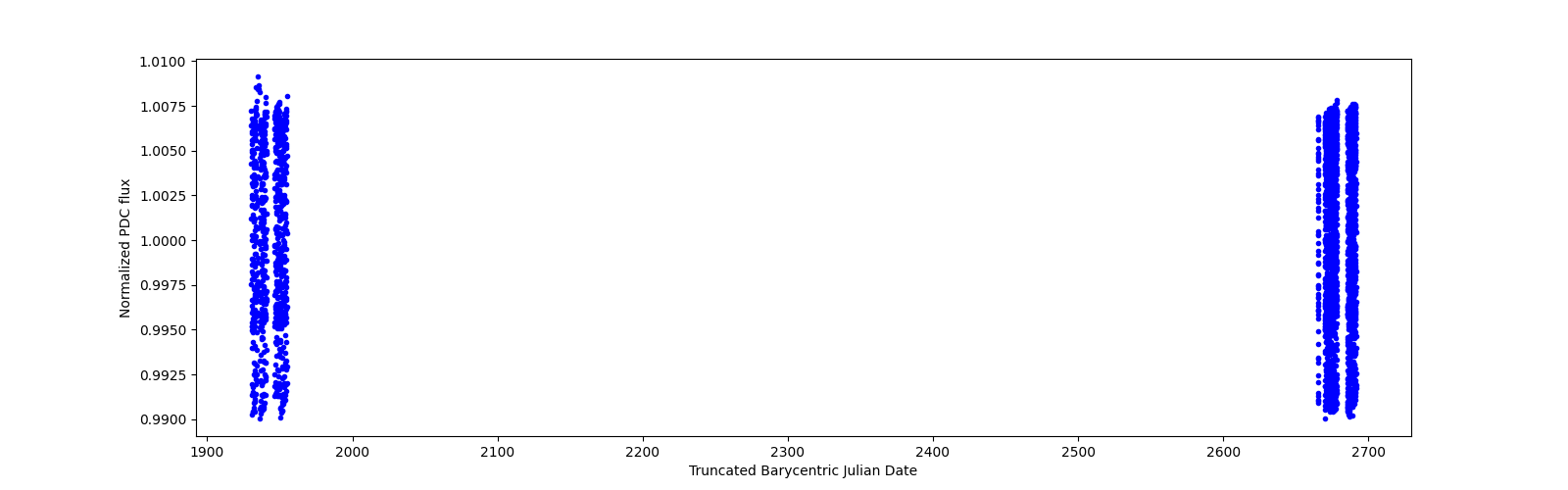 Timeseries plot