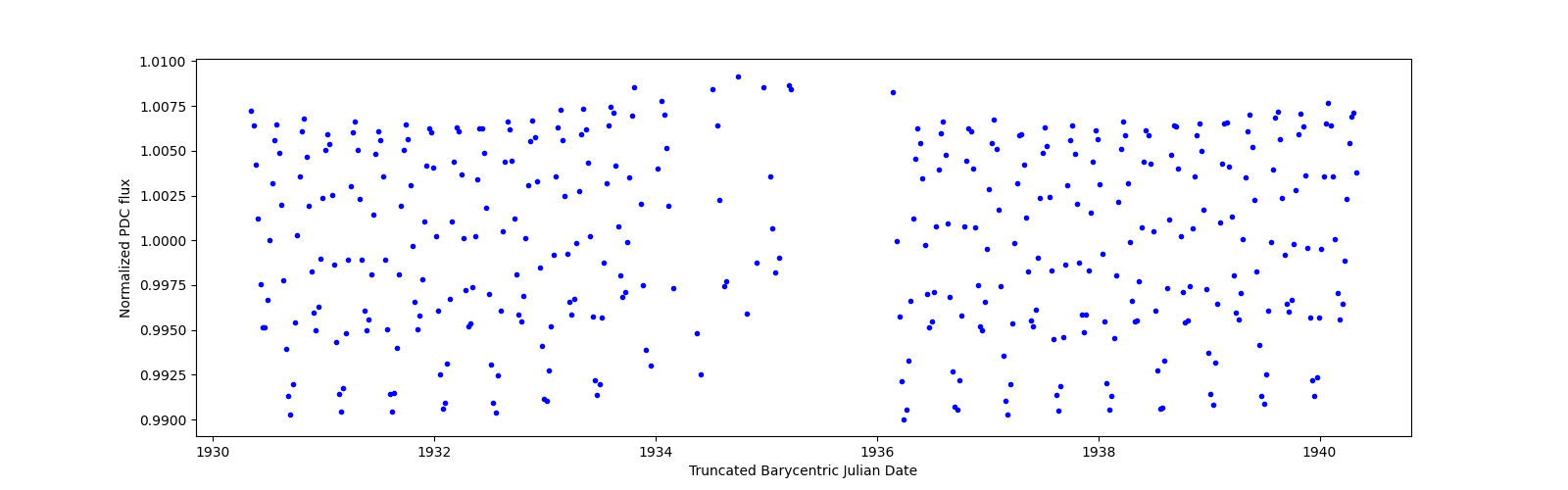 Zoomed-in timeseries plot