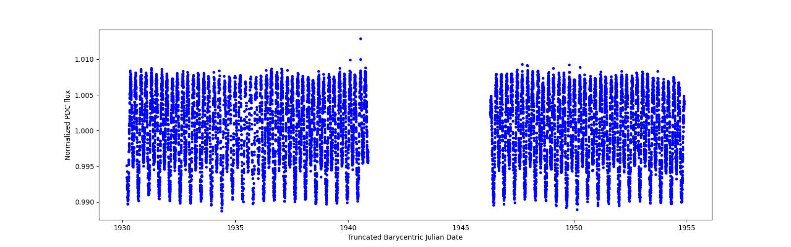 Timeseries plot