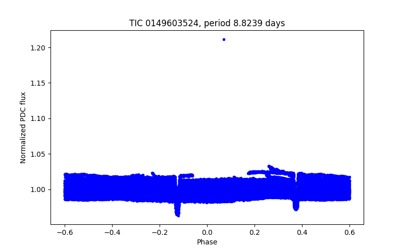 Phase plot