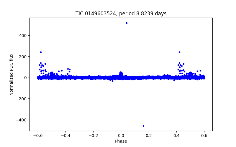 Phase plot