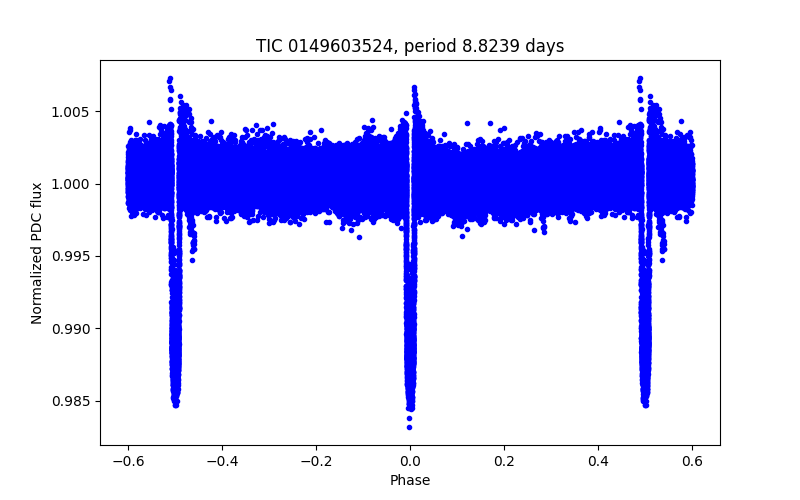 Phase plot
