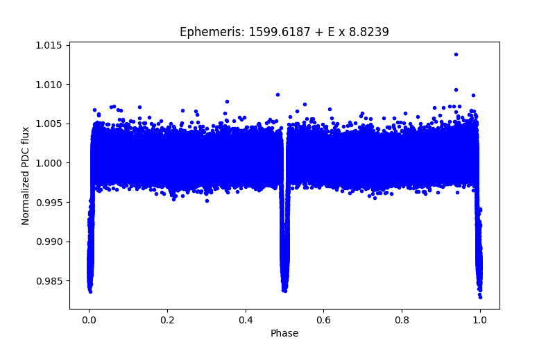 Phase plot