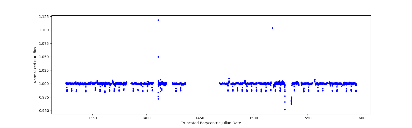 Timeseries plot