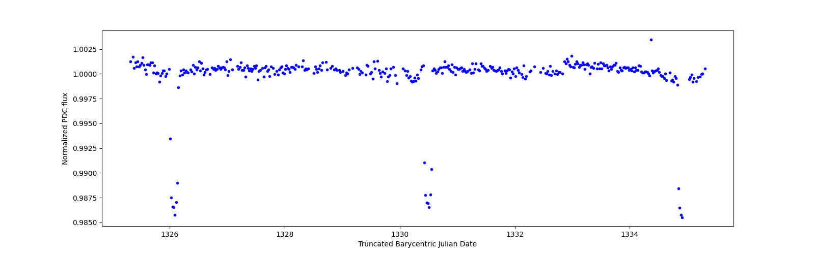Zoomed-in timeseries plot
