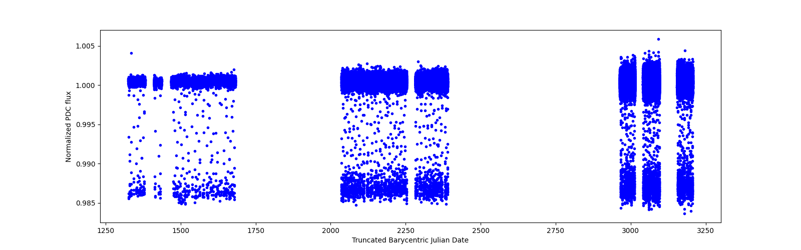 Timeseries plot