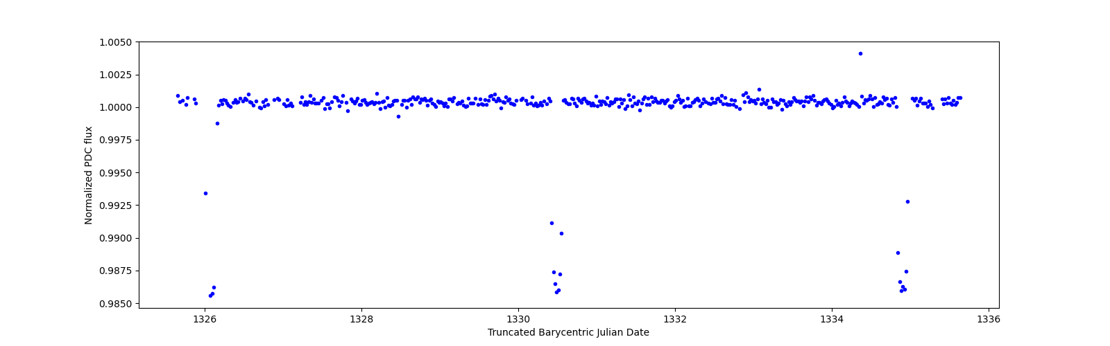 Zoomed-in timeseries plot