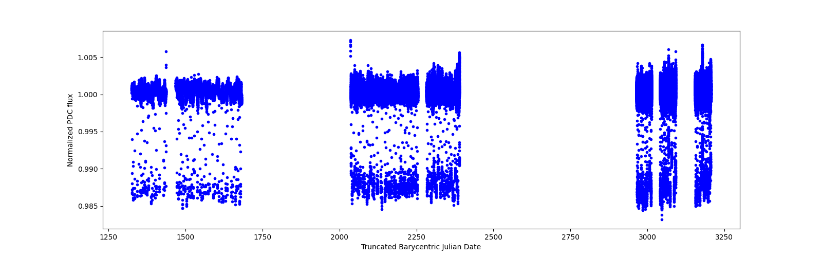 Timeseries plot