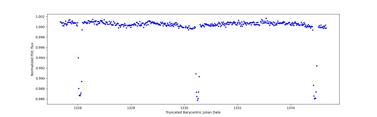 Zoomed-in timeseries plot