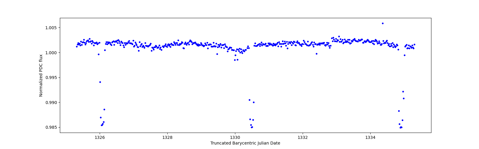 Zoomed-in timeseries plot