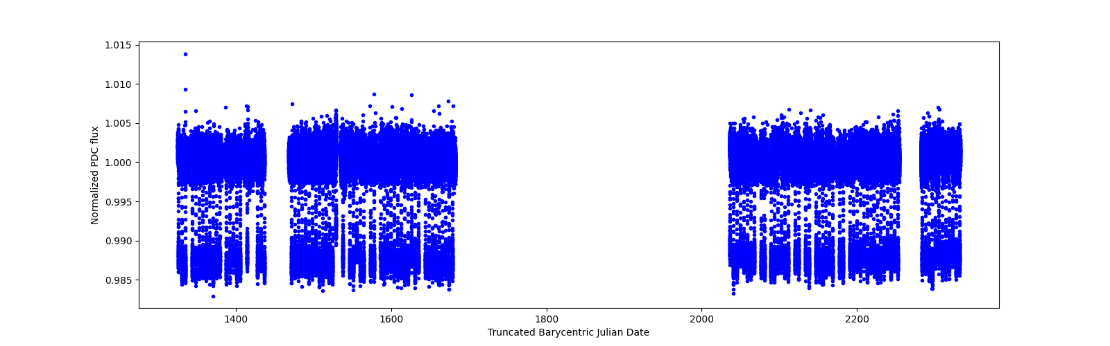 Timeseries plot