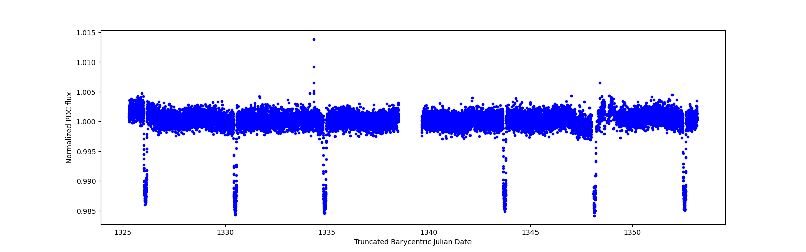 Zoomed-in timeseries plot